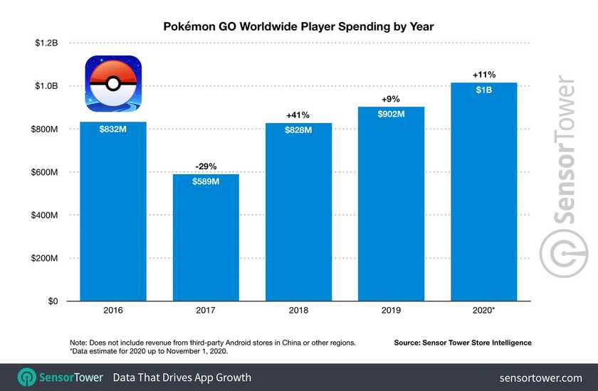 Kaynak: https://sensortower.com/blog/pokemon-go-one-billion-revenue-2020